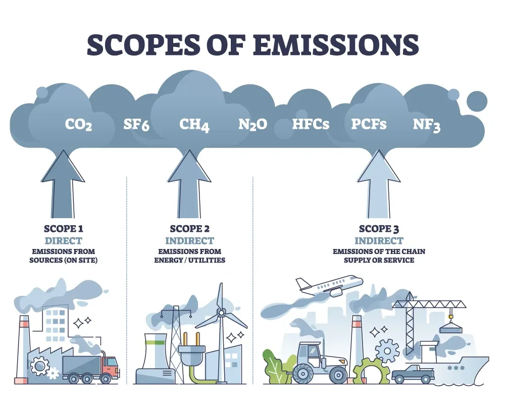 Scopes of Emissions