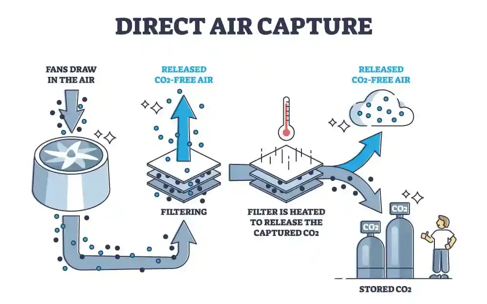 Direct Air Capture