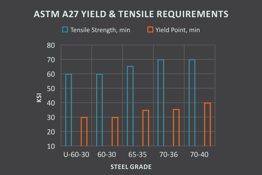 Chart showing ASTM A27 yield and tensile requirements