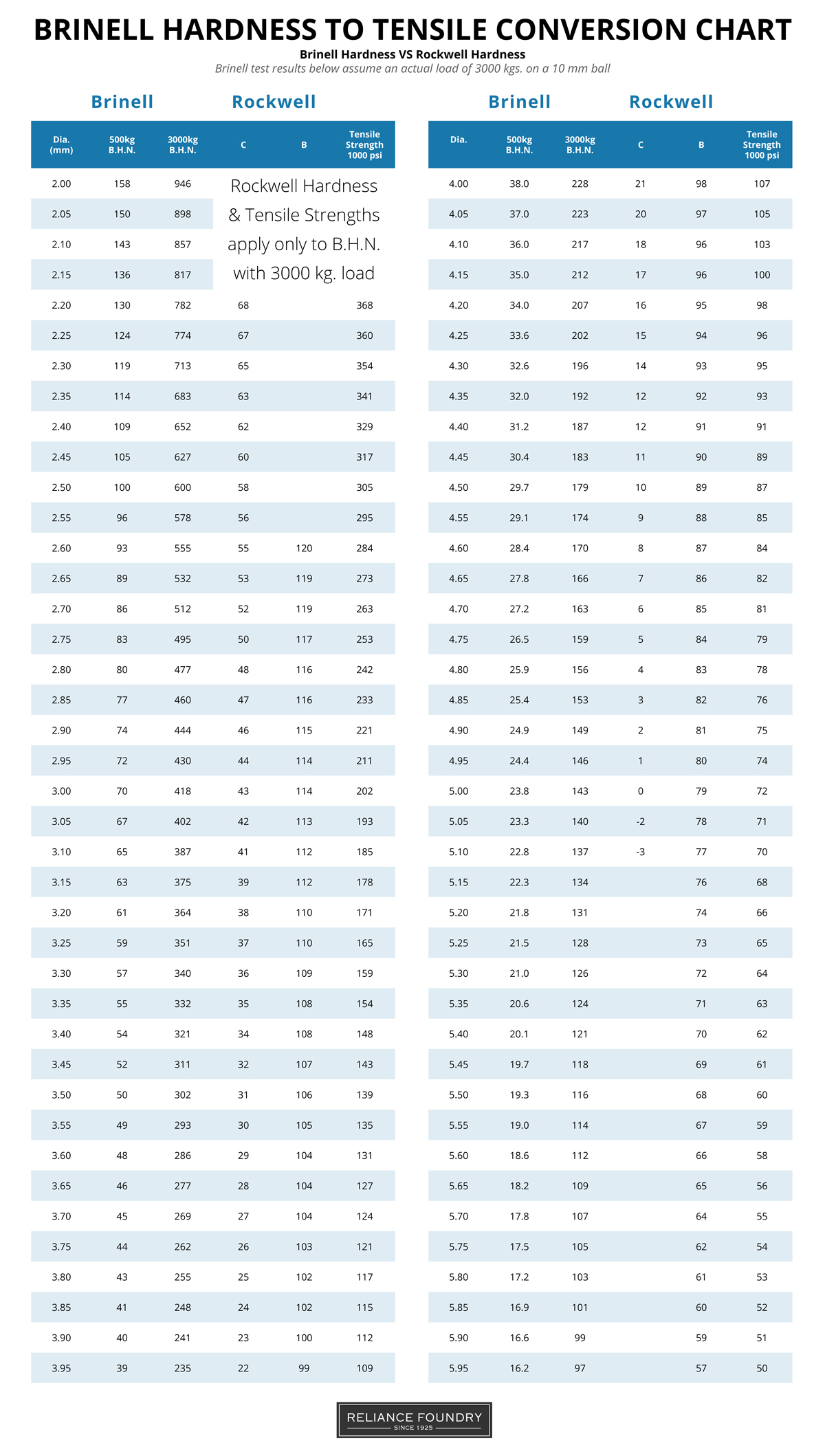 Hardness conversion chart with tensile estimations for non-austenitic steel products