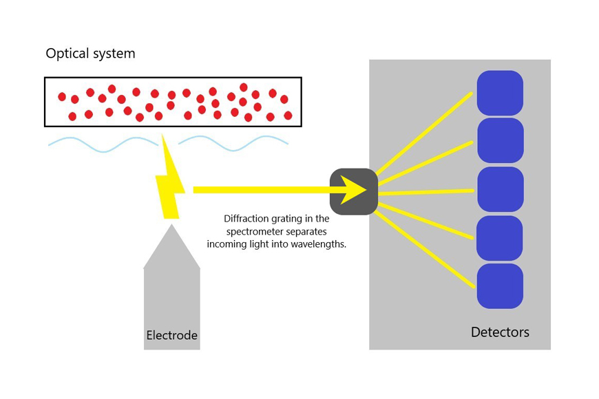 Diagram of optical system in optical emission spectroscopy